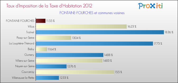 Taux d'imposition de la taxe d'habitation 2012 pour FONTAINE-FOURCHES et les communes proches Comparaison des taux d'imposition de la taxe d'habitation 2012 pour FONTAINE-FOURCHES et les communes voisines
