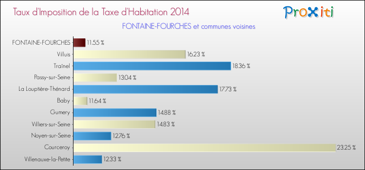 Taux d'imposition de la taxe d'habitation 2014 pour FONTAINE-FOURCHES et les communes proches Comparaison des taux d'imposition de la taxe d'habitation 2014 pour FONTAINE-FOURCHES et les communes voisines
