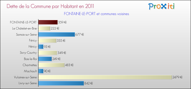 Dette par habitant de la commune en 2011 pour FONTAINE-LE-PORT et les communes proches Comparaison de la dette par habitant de la commune en 2011 pour FONTAINE-LE-PORT et les communes voisines