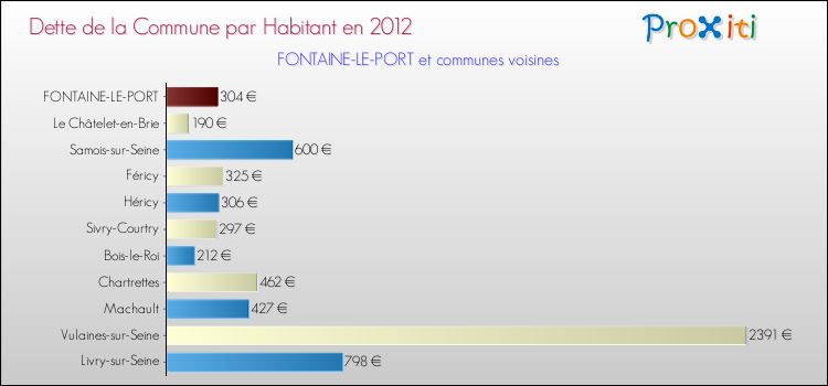 Dette par habitant de la commune en 2012 pour FONTAINE-LE-PORT et les communes proches Comparaison de la dette par habitant de la commune en 2012 pour FONTAINE-LE-PORT et les communes voisines