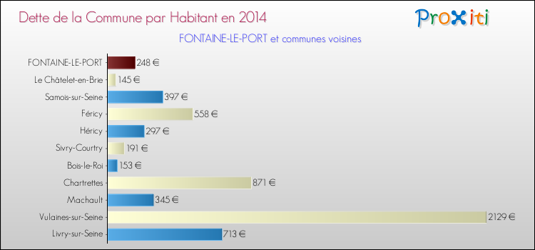 Dette par habitant de la commune en 2014 pour FONTAINE-LE-PORT et les communes proches Comparaison de la dette par habitant de la commune en 2014 pour FONTAINE-LE-PORT et les communes voisines