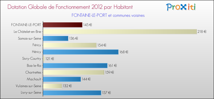 Montant des dotations globales de fonctionnement DGF par Habitant pour FONTAINE-LE-PORT et les communes proches Comparaison des des dotations globales de fonctionnement DGF par habitant pour FONTAINE-LE-PORT et les communes voisines