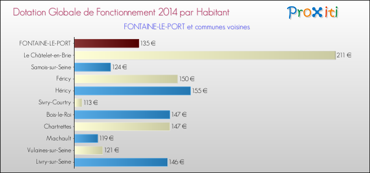 Montant des dotations globales de fonctionnement DGF par Habitant pour FONTAINE-LE-PORT et les communes proches en 2014. Comparaison des des dotations globales de fonctionnement DGF par habitant pour FONTAINE-LE-PORT et les communes voisines en 2014.