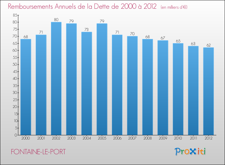 Evolution de l'annuité de la dette pour la commune de FONTAINE-LE-PORT de 2000 à 2012 Annuités de la dette pour FONTAINE-LE-PORT de 2000 à 2012