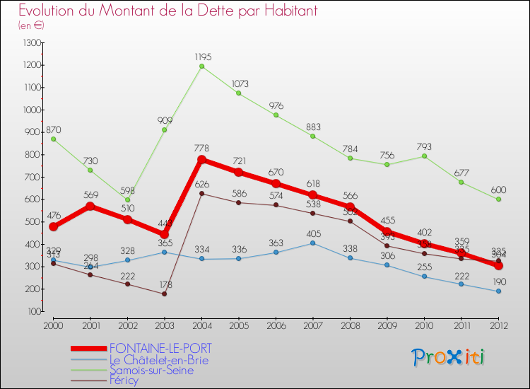 Evolution de la dette par habitant pour la commune de FONTAINE-LE-PORT et les communes proches de 2000 à 2012 Comparaison de la dette par habitant pour FONTAINE-LE-PORT et les communes voisines de 2000 à 2012