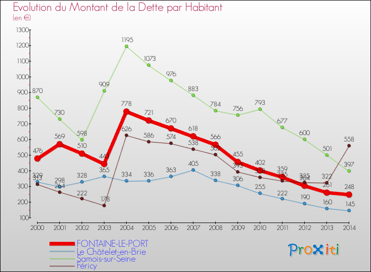 Evolution de la dette par habitant pour la commune de FONTAINE-LE-PORT et les communes proches de 2000 à 2014 Comparaison de la dette par habitant pour FONTAINE-LE-PORT et les communes voisines de 2000 à 2014