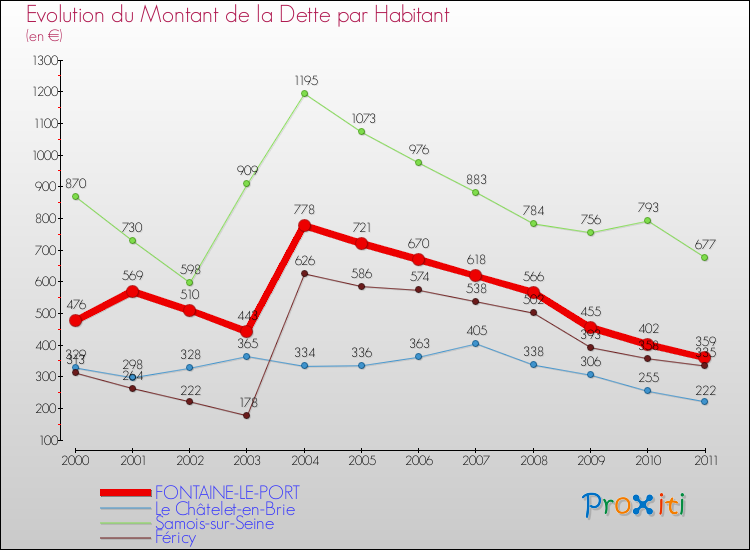 Evolution de la dette par habitant pour la commune de FONTAINE-LE-PORT et les communes proches Comparaison de la dette par habitant pour FONTAINE-LE-PORT et les communes voisines