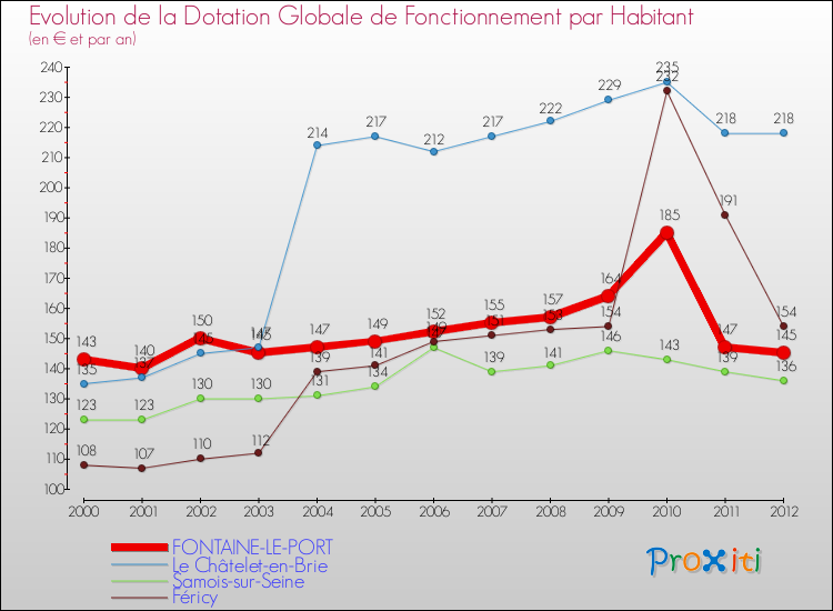 Evolution et montant de la dotation globale de fonctionnement par Habitant pour FONTAINE-LE-PORT et les communes proches Comparaison des dotations globales de fonctionnement par habitant pour FONTAINE-LE-PORT et les communes voisines
