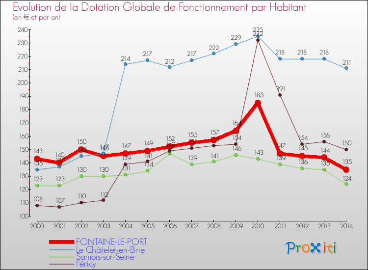 Evolution et montant de la dotation globale de fonctionnement par Habitant pour FONTAINE-LE-PORT et les communes proches de 2000 à 2014. Comparaison des dotations globales de fonctionnement par habitant pour FONTAINE-LE-PORT et les communes voisines de 2000 à 2014.