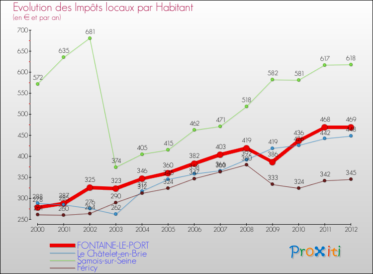 Evolution et montant des impôts locaux par Habitant pour FONTAINE-LE-PORT et les communes proches Comparaison des impôts locaux par habitant pour FONTAINE-LE-PORT et les communes voisines