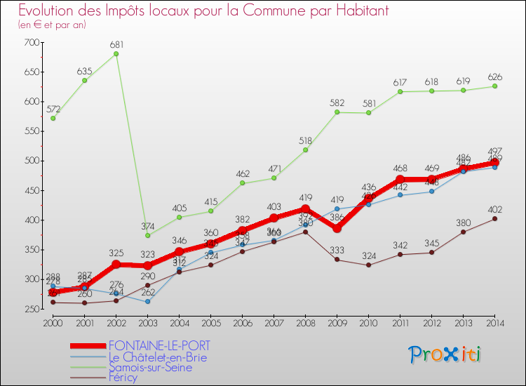 Evolution et montant des impôts locaux par Habitant pour FONTAINE-LE-PORT et les communes proches de 2000 à 2014 Comparaison des impôts locaux par habitant pour FONTAINE-LE-PORT et les communes voisines de 2000 à 2014
