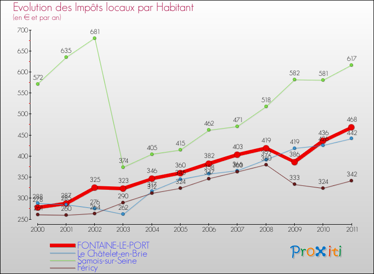 Evolution et montant des impôts locaux par Habitant pour FONTAINE-LE-PORT et les communes proches Comparaison des impôts locaux par habitant pour FONTAINE-LE-PORT et les communes voisines
