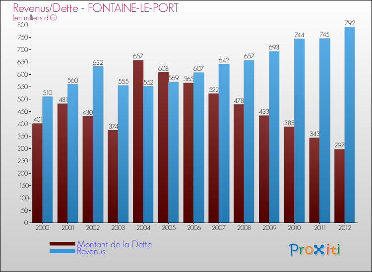 Evolution comparée de la dette et des revenus pour la commune de FONTAINE-LE-PORT de 2000 à 2012 Comparaison de la dette et des revenus pour FONTAINE-LE-PORT de 2000 à 2012