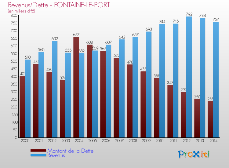 Evolution comparée de la dette et des revenus pour la commune de FONTAINE-LE-PORT de 2000 à 2014 Comparaison de la dette et des revenus pour FONTAINE-LE-PORT de 2000 à 2014