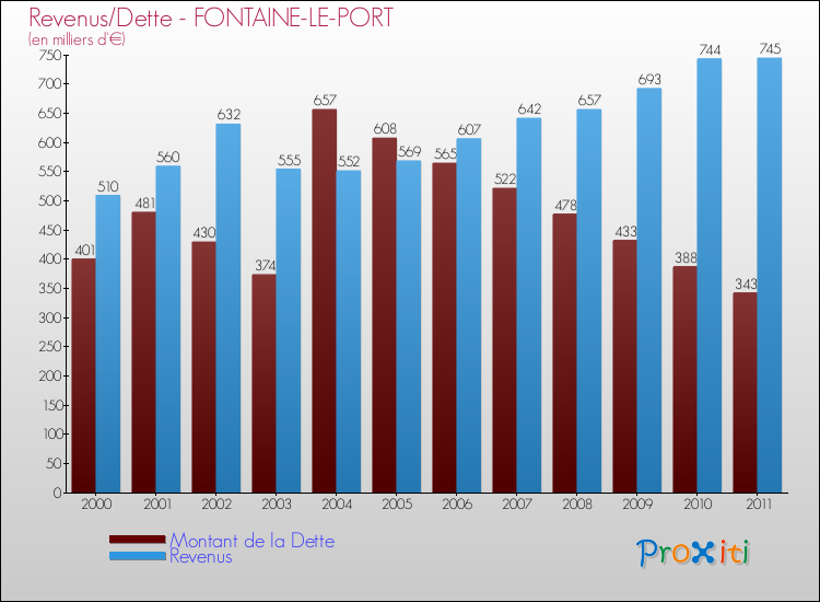 Evolution comparée de la dette et des revenus pour la commune de FONTAINE-LE-PORT de 2000 à 2011 Comparaison de la dette et des revenus pour FONTAINE-LE-PORT de 2000 à 2011