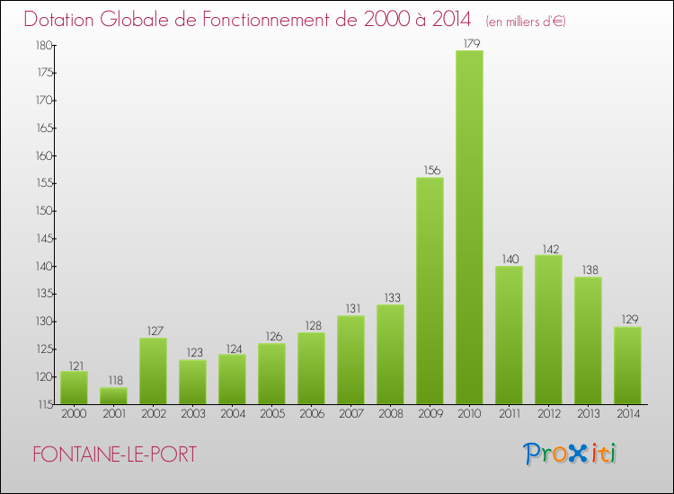 Evolution du montant de la Dotation Globale de Fonctionnement pour la commune de FONTAINE-LE-PORT de 2000 à 2014 Evolution du montant de la Dotation Globale de Fonctionnement pour FONTAINE-LE-PORT de 2000 à 2014