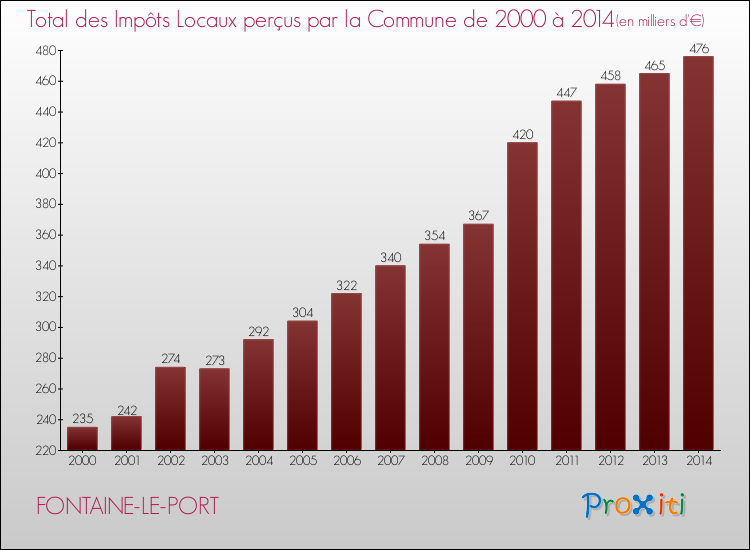 Evolution des Impôts Locaux pour la commune de FONTAINE-LE-PORT de 2000 à 2014 Evolution des Impôts Locaux pour FONTAINE-LE-PORT de 2000 à 2014
