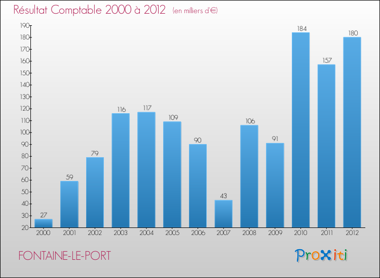 Evolution du résultat comptable pour la commune de FONTAINE-LE-PORT de 2000 à 2012 Evolution du résultat comptable pour FONTAINE-LE-PORT de 2000 à 2012
