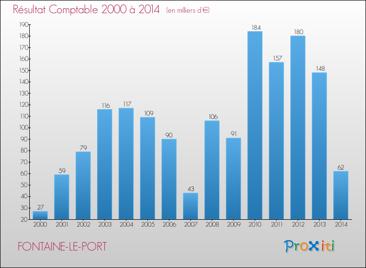 Evolution du résultat comptable pour la commune de FONTAINE-LE-PORT de 2000 à 2014 Evolution du résultat comptable pour FONTAINE-LE-PORT de 2000 à 2014