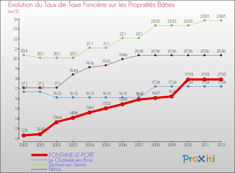 Evolution du taux de la taxe foncière sur le bati pour FONTAINE-LE-PORT et les communes proches de 2000 à 2012 Comparaison des taux de taxe foncière sur le bati pour FONTAINE-LE-PORT et les communes voisines de 2000 à 2012