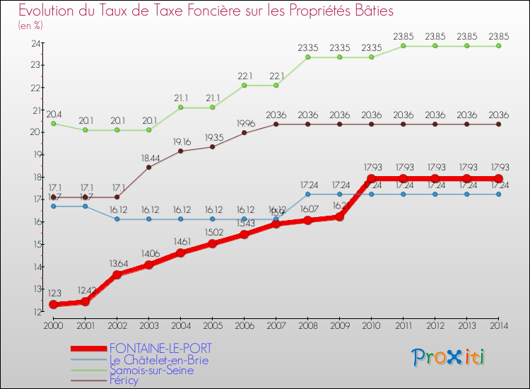 Evolution du taux de la taxe foncière sur le bati pour FONTAINE-LE-PORT et les communes proches de 2000 à 2014 Comparaison des taux de taxe foncière sur le bati pour FONTAINE-LE-PORT et les communes voisines de 2000 à 2014