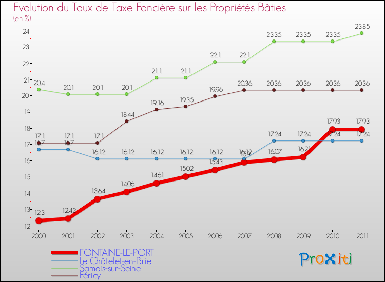 Evolution du taux de la taxe foncière sur le bati pour FONTAINE-LE-PORT et les communes proches Comparaison des taux de taxe foncière sur le bati pour FONTAINE-LE-PORT et les communes voisines