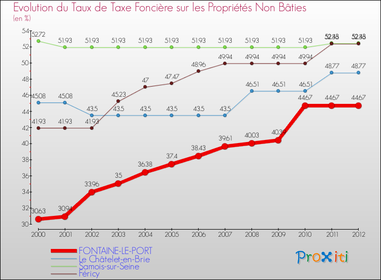 Evolution du taux de la taxe foncière sur les immeubles et terrains non batis pour FONTAINE-LE-PORT et les communes proches de 2000 à 2012 Comparaison des taux de la taxe foncière sur les immeubles et terrains non batis pour FONTAINE-LE-PORT et les communes voisines de 2000 à 2012