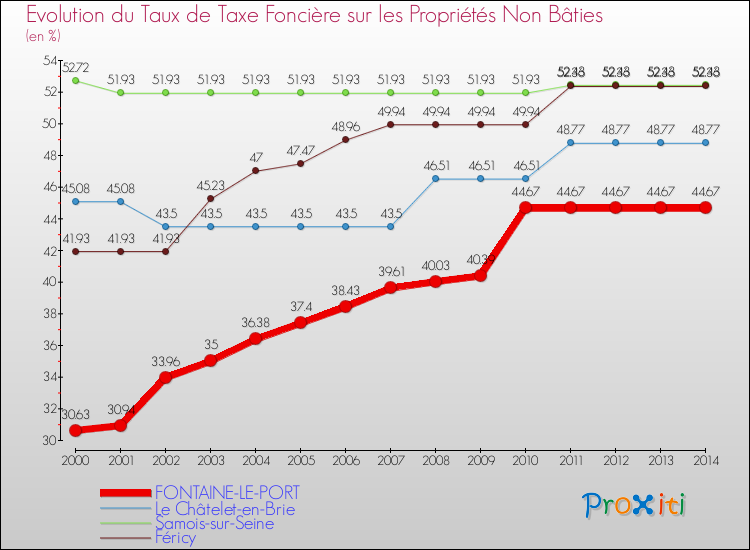 Evolution du taux de la taxe foncière sur les immeubles et terrains non batis pour FONTAINE-LE-PORT et les communes proches de 2000 à 2014 Comparaison des taux de la taxe foncière sur les immeubles et terrains non batis pour FONTAINE-LE-PORT et les communes voisines de 2000 à 2014