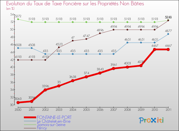 Evolution du taux de la taxe foncière sur les immeubles et terrains non batis pour FONTAINE-LE-PORT et les communes proches Comparaison des taux de la taxe foncière sur les immeubles et terrains non batis pour FONTAINE-LE-PORT et les communes voisines
