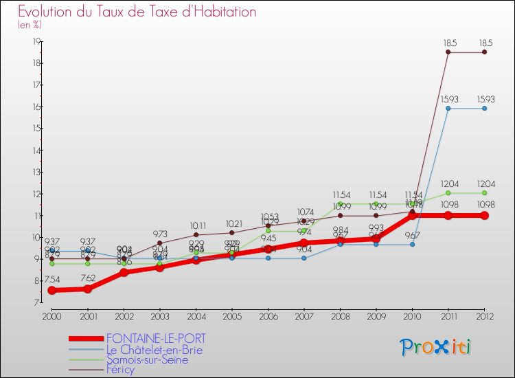 Evolution du taux de la taxe d'habitation pour FONTAINE-LE-PORT et les communes proches Comparaison des taux de la taxe d'habitation pour FONTAINE-LE-PORT et les communes voisines