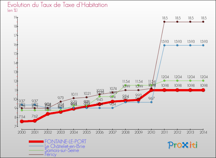 Evolution du taux de la taxe d'habitation pour FONTAINE-LE-PORT et les communes proches de 2000 à 2014 Comparaison des taux de la taxe d'habitation pour FONTAINE-LE-PORT et les communes voisines de 2000 à 2014