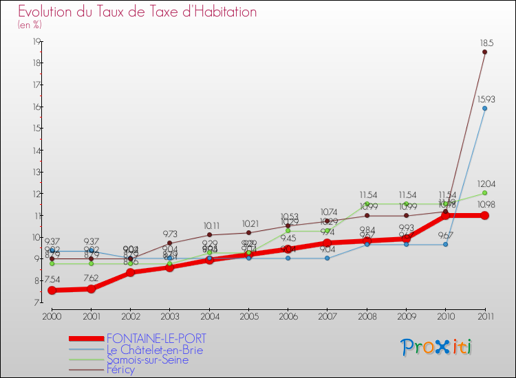 Evolution du taux de la taxe d'habitation pour FONTAINE-LE-PORT et les communes proches Comparaison des taux de la taxe d'habitation pour FONTAINE-LE-PORT et les communes voisines