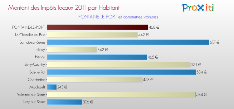 Montant des impôts locaux par Habitant pour FONTAINE-LE-PORT et les communes proches Comparaison des impôts locaux par habitant pour FONTAINE-LE-PORT et les communes voisines