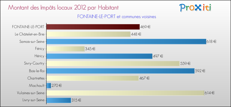 Montant des impôts locaux par Habitant pour FONTAINE-LE-PORT et les communes proches Comparaison des impôts locaux par habitant pour FONTAINE-LE-PORT et les communes voisines