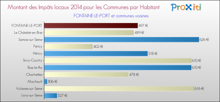Montant des impôts locaux par Habitant pour FONTAINE-LE-PORT et les communes proches en 2014 Comparaison des impôts locaux par habitant pour FONTAINE-LE-PORT et les communes voisines en 2014