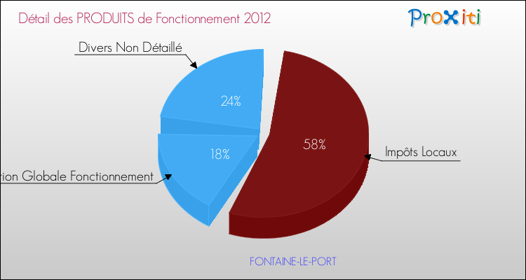 Décomposition du Budget de Fonctionnement 2012 de la commune de FONTAINE-LE-PORT Budget de Fonctionnement 2012 pour la commune de FONTAINE-LE-PORT