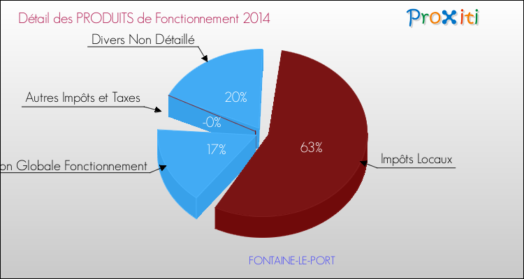 Décomposition du Budget de Fonctionnement 2014 de la commune de FONTAINE-LE-PORT Budget de Fonctionnement 2014 pour la commune de FONTAINE-LE-PORT