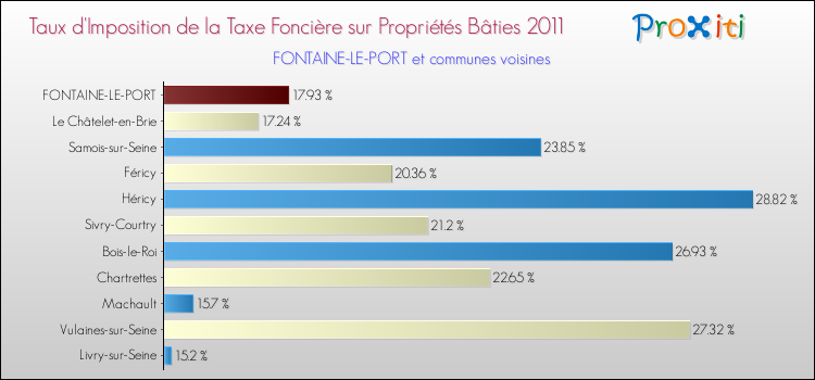 Taux d'imposition de la taxe foncière sur le bati 2011 pour FONTAINE-LE-PORT et les communes proches Comparaison des taux d'imposition de la taxe foncière sur le bati 2011 pour FONTAINE-LE-PORT et les communes voisines