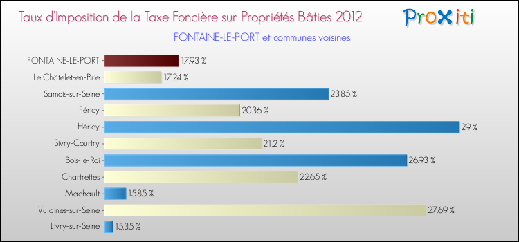 Taux d'imposition de la taxe foncière sur le bati 2012 pour FONTAINE-LE-PORT et les communes proches Comparaison des taux d'imposition de la taxe foncière sur le bati 2012 pour FONTAINE-LE-PORT et les communes voisines