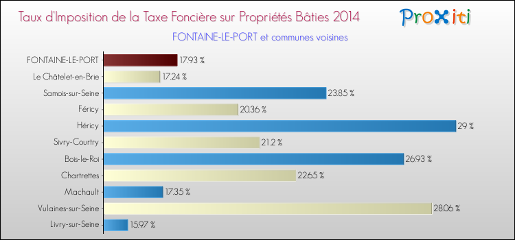 Taux d'imposition de la taxe foncière sur le bati 2014 pour FONTAINE-LE-PORT et les communes proches Comparaison des taux d'imposition de la taxe foncière sur le bati 2014 pour FONTAINE-LE-PORT et les communes voisines
