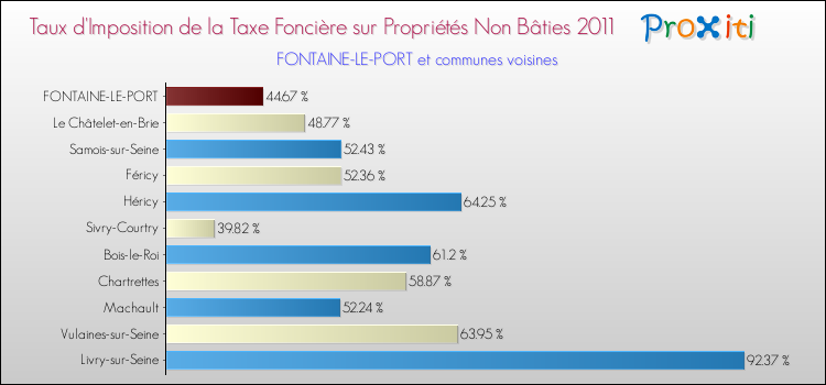 Taux d'imposition de la taxe foncière sur les immeubles et terrains non batis 2011 pour FONTAINE-LE-PORT et les communes proches Comparaison des taux d'imposition de la taxe foncière sur les immeubles et terrains non batis 2011 pour FONTAINE-LE-PORT et les communes voisines
