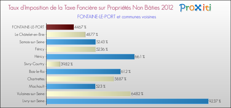 Taux d'imposition de la taxe foncière sur les immeubles et terrains non batis 2012 pour FONTAINE-LE-PORT et les communes proches Comparaison des taux d'imposition de la taxe foncière sur les immeubles et terrains non batis 2012 pour FONTAINE-LE-PORT et les communes voisines