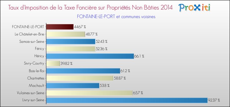 Taux d'imposition de la taxe foncière sur les immeubles et terrains non batis 2014 pour FONTAINE-LE-PORT et les communes proches Comparaison des taux d'imposition de la taxe foncière sur les immeubles et terrains non batis 2014 pour FONTAINE-LE-PORT et les communes voisines