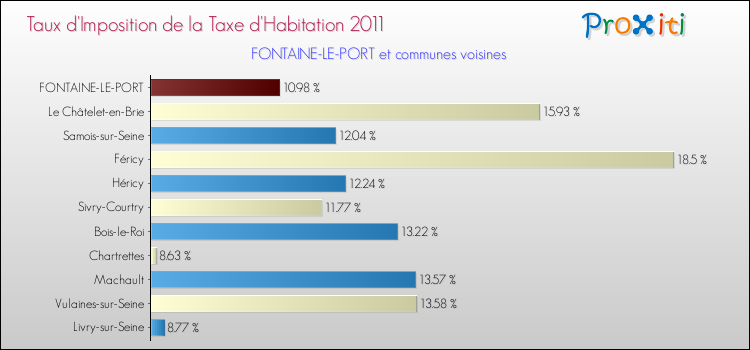 Taux d'imposition de la taxe d'habitation 2011 pour FONTAINE-LE-PORT et les communes proches Comparaison des taux d'imposition de la taxe d'habitation 2011 pour FONTAINE-LE-PORT et les communes voisines