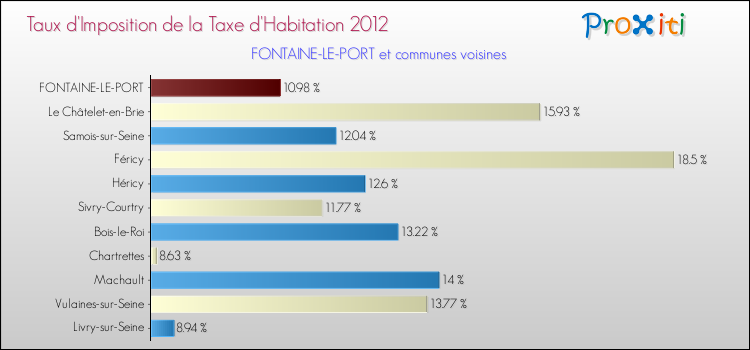 Taux d'imposition de la taxe d'habitation 2012 pour FONTAINE-LE-PORT et les communes proches Comparaison des taux d'imposition de la taxe d'habitation 2012 pour FONTAINE-LE-PORT et les communes voisines
