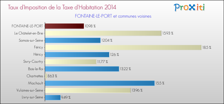 Taux d'imposition de la taxe d'habitation 2014 pour FONTAINE-LE-PORT et les communes proches Comparaison des taux d'imposition de la taxe d'habitation 2014 pour FONTAINE-LE-PORT et les communes voisines