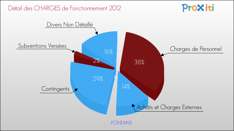 Décomposition des Charges de Fonctionnement 2012 de la commune de FONTAINS Charges de Fonctionnement 2012 pour la commune de FONTAINS