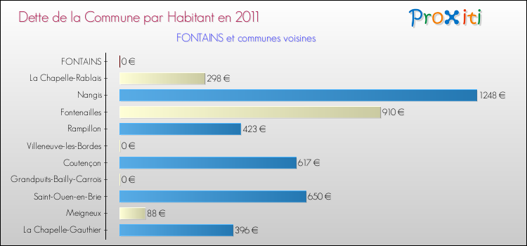 Dette par habitant de la commune en 2011 pour FONTAINS et les communes proches Comparaison de la dette par habitant de la commune en 2011 pour FONTAINS et les communes voisines