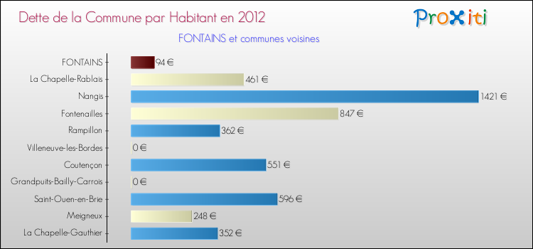 Dette par habitant de la commune en 2012 pour FONTAINS et les communes proches Comparaison de la dette par habitant de la commune en 2012 pour FONTAINS et les communes voisines
