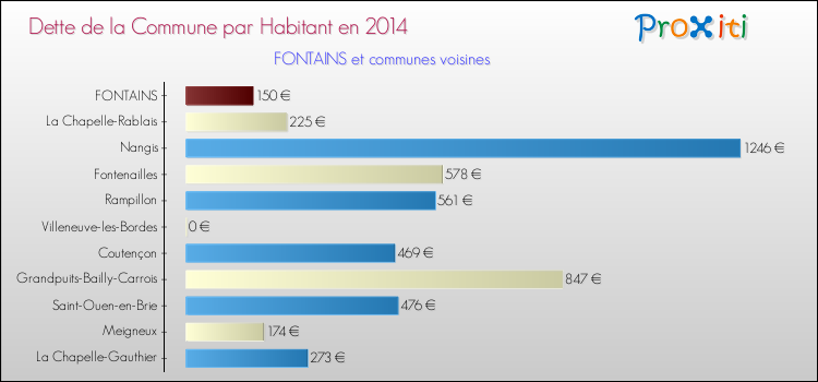 Dette par habitant de la commune en 2014 pour FONTAINS et les communes proches Comparaison de la dette par habitant de la commune en 2014 pour FONTAINS et les communes voisines